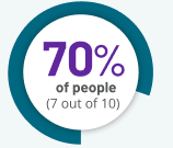 70 percent of people (7 out of 10).