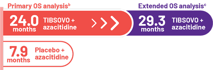 TIBSOVO + azacitidine Overall Survival Chart