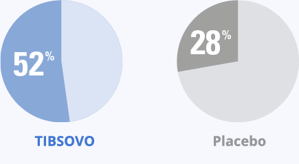 Tibsovo vs. placebo image